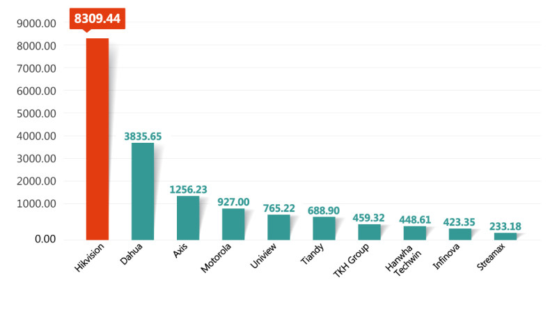 全球前十大視頻監控公司-2020年銷售收入（百萬美元）.jpg